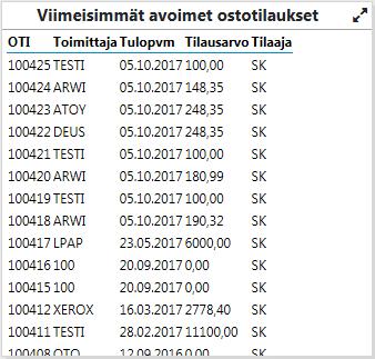 Kojetaulun oletusnäkymän mittariin ei mahdu kaikkia 30 tietuetta näkyviin, mutta suurentamalla mittarinäkymä mittarin yläkulmasta löytyvällä suurennuspainikkeella saadaan puuttuvat tietueet näkyviin.