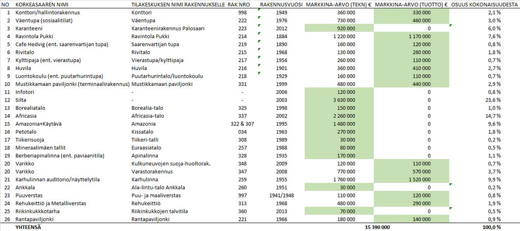 ARVOYHTEENVETO 26 RAKENNUSTA kohdekohtaisesti