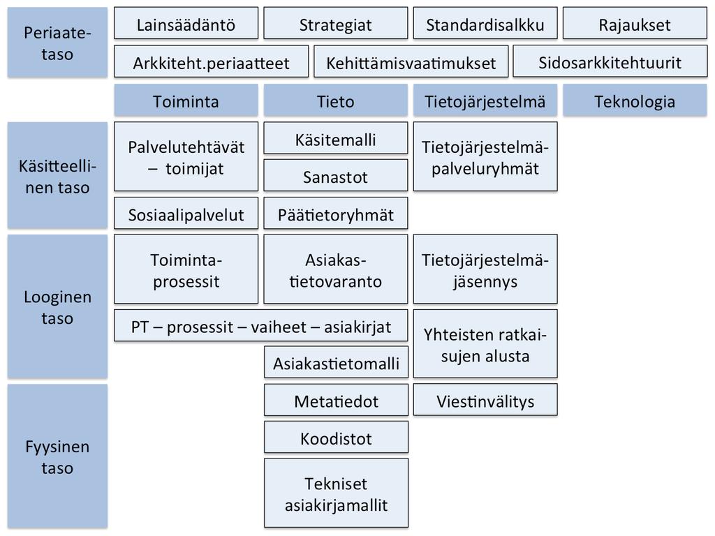 5.3 Kypsyystasomalli Sosiaalihuollon kokonaisarkkitehtuurin kypsyystasomallina käytetään julkisen hallinnon koko- naisarkkitehtuurin mukaista kypsyystasomallia.