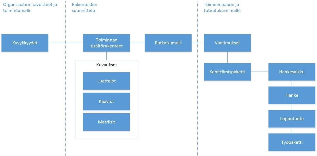 Kuva 6. Arkkitehtuurikuvaukset sisältörakenteiden ja vaatimusten jäsentäjinä. Arkkitehtuurisuunnittelun apuvälineeksi suositus määrittelee kaksi viitekehystä: 6.