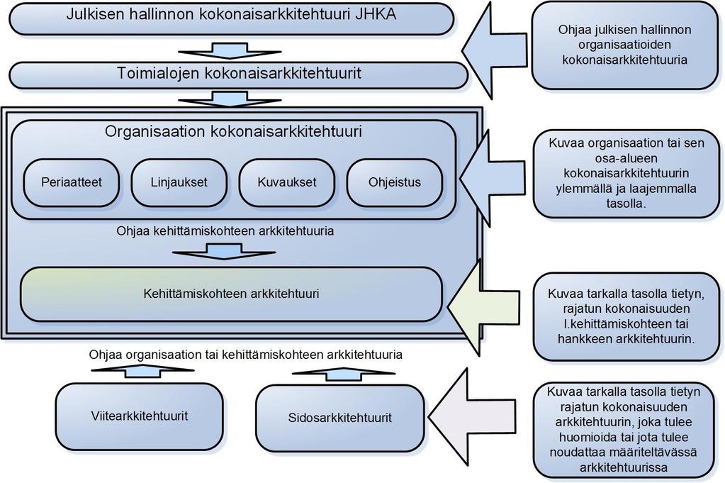 kuntia velvoittavaa käyttövaltuushallintaa (Käyttövaltuushallinnan viitearkkitehtuuri) https://www.avoindata.fi/data/fi/dataset/kayttovaltuushallinnan-viitearkkitehtuuri).