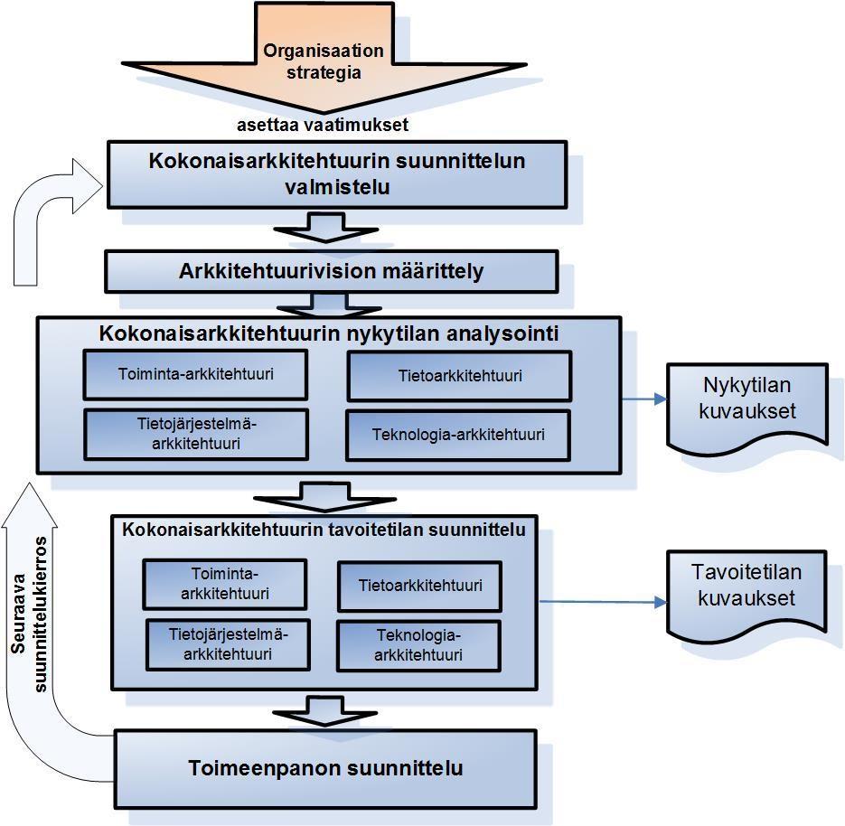 suunnitellaan ja sitä kehitetään strategisten tavoitteiden pohjalta yhteistyössä arkkitehtuurin suunnittelijoiden ja toiminnasta vastaavien kanssa.