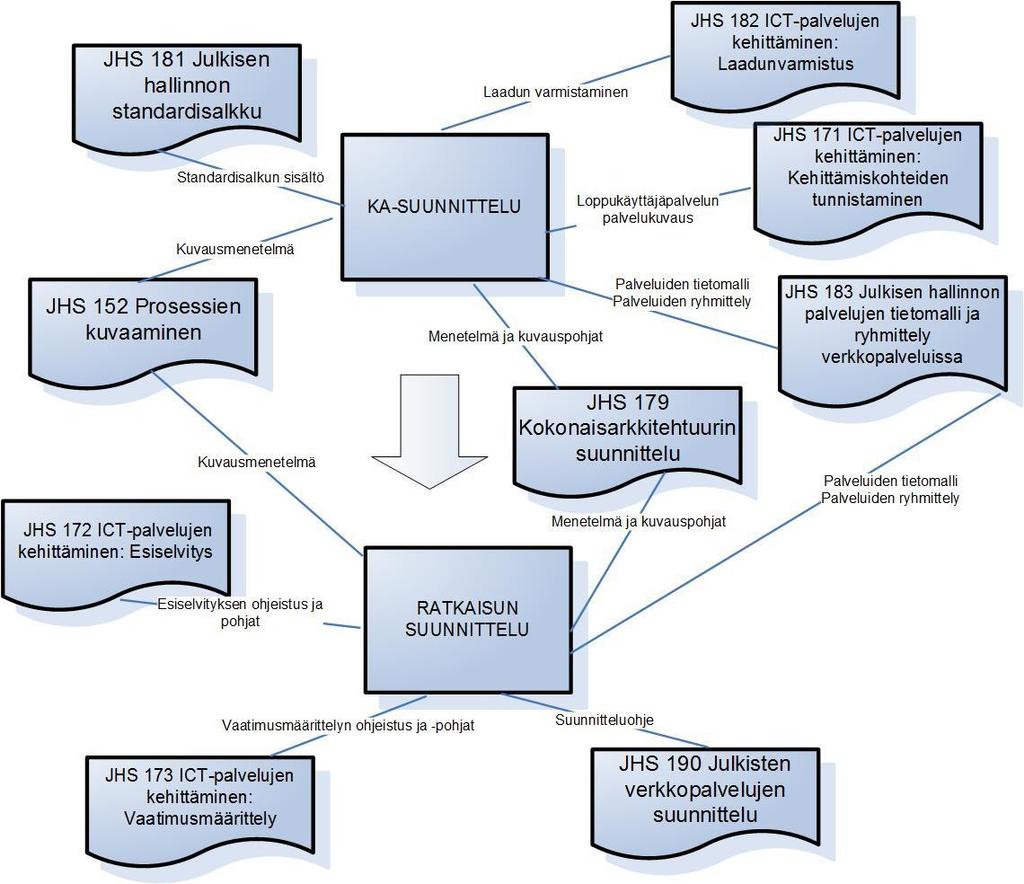 JHS 183 Julkisen hallinnon palvelujen tietomalli ja ryhmittely verkkopalveluissa - http://www.jhs-suositukset.