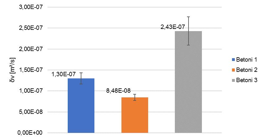 Kuva 3. Betonin 3 veden tunkeutumiskertoimen Bw:n kehittyminen ajan funktiona. Koekappaleet on sahattu 50 cm korkeasta lieriöstä noin 20 mm korkeiksi lieriöiksi.