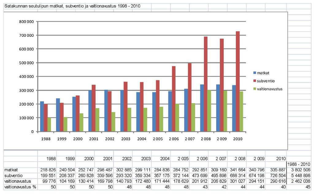 Kuva 8. Satakunnan seutulipun matkat, subventio ja valtionapu (Lähde: Varsinais-Suomen ELY-keskus) Taulukko 4.