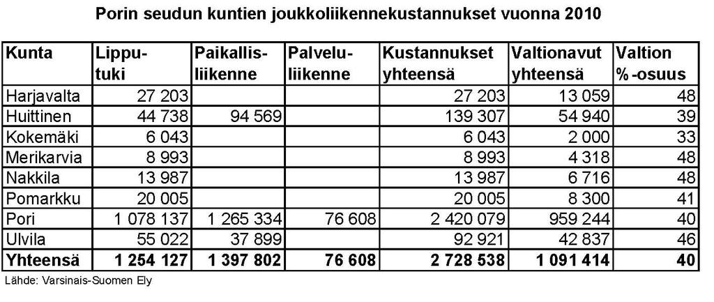 Taulukko 5. Porin seudun kuntien joukkoliikennekustannukset vuonna 2010 (Kuntien ELY-keskukselle toimittamat valtionapuhakemukset) 2.5. Kuntien kuljetuskustannukset 2010 Suunnittelualueen kunnat subventoivat kaikille avointa joukkoliikennettä vuonna 2010 noin 2,1 miljoonalla eurolla.