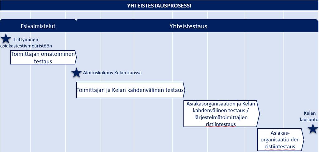 Tarvittaessa vuosittain voidaan käynnistää useita yhteistestausjaksoja, jotka voivat asettua ajallisesti limittäin. Yhteistestausjaksojen aikataulut julkaistaan kanta.fi-sivuston Testausosiossa.