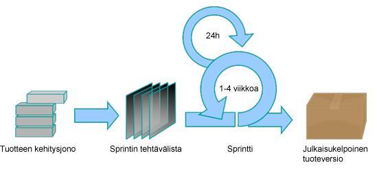 25 Sprinttiin valitaan kehitysjonosta ne tehtävät, jotka katsotaan olevan tärkeimpiä projektin valmistumisen kannalta.