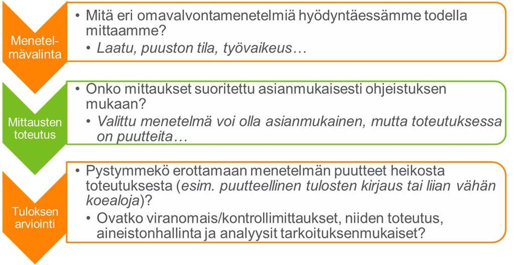 Omavalvontamittausten tuloksen luotettavuus muodostuu käytännössä valitun mittausmenetelmän tuoman tarkkuuden ja mittausten toteutuksen yhteisvaikutuksena.