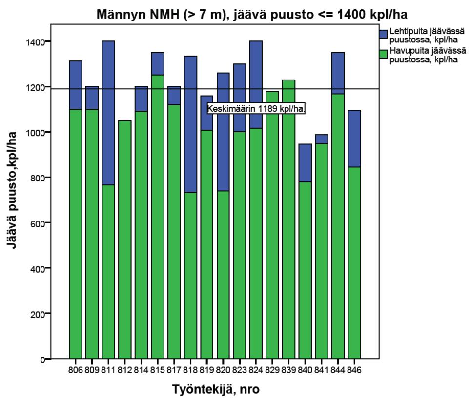 Kuva 3. Männyn ensiharvennuksen tulokset metsureittain/metsuriryhmittäin esimerkkipalveluntarjoajan alueella.