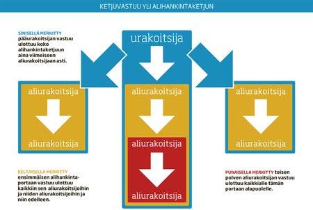 tulee informoida kaikista muotoseikoista mitä päämiehen ja alihankkijan välisessä ketjussa tulee olla (Baily ym. 2005).