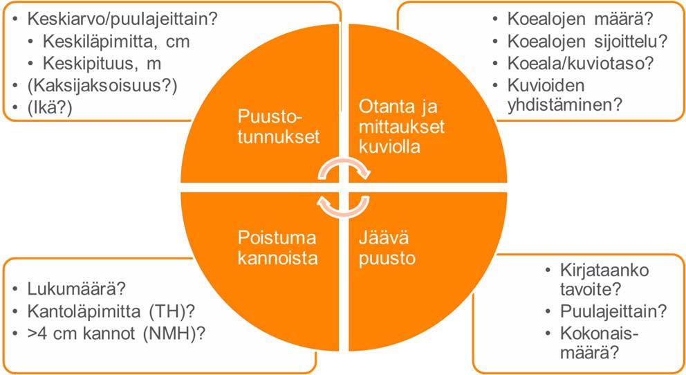 Kuva 1. Palveluntarjoajilla käytössä olevien omavalvontamenetelmien eroavuudet.