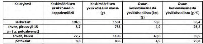 53 ravintoon. Särkikalat tyypillisesti käyttävät ravinnokseen myös pohjasedimenttiä, mikä osaltaan voi aiheuttaa sisäistä kuormitusta Ristilahdessa ja edesauttaa rehevöitymistä. Taulukko 8.