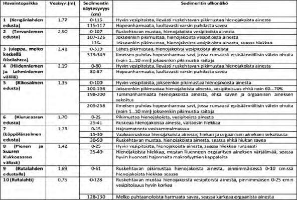 54 lysoitiin Kokemäenjoen vesiensuojeluyhdistyksen laboratoriossa Tampereella. Laboratoriotulosten mukaan sedimentin vesipitoisuus oli 82,2 %, joten kuivaaineen osuus oli 17,8 %.