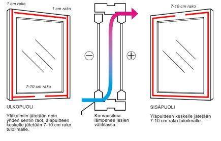 Korvausilma tiivisteraoista Korvausilma voidaan ohjata hallitusti ikkunan tiivisterakojen kautta huonetilaan.