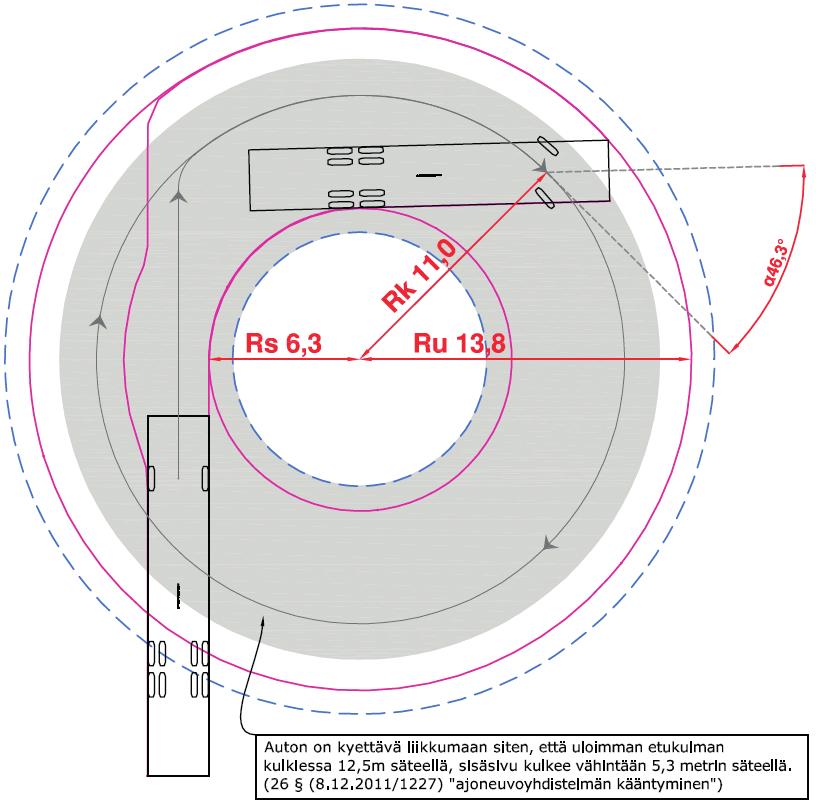 ohjeet 7 Auton on kyettävä liikkumaan siten, että uloimman etukulman kulkiessa 12,5 m säteellä, sisäsivu kulkee vähintään 5,3 m säteellä, Valtioneuvoston asetus ajoneuvojen käytöstä tiellä annetun