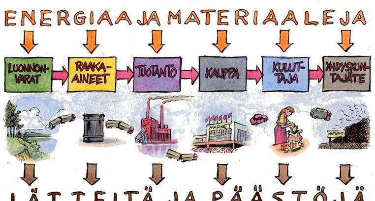 Kalvo 5 Kuluttaja näkee vain pienen osan tuotteen elinkaaresta.