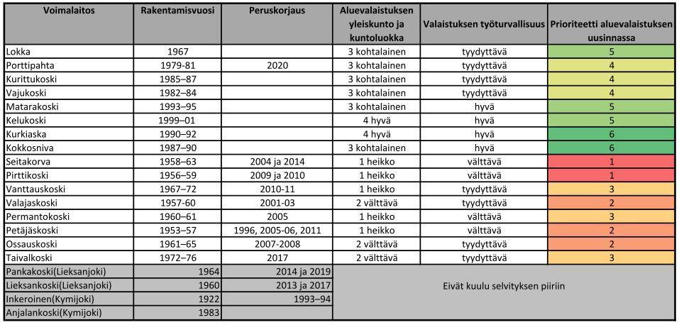 Voimalaitosten aluevalaistuksien kunto osin heikkoa Kemijoki Oy:n vesivoimalaitokset Kemijoen valuma-alueella, on rakennettu vuosien 1953 ja 2001 välisenä aikana Voimalaitoksien aluevalaistuksien