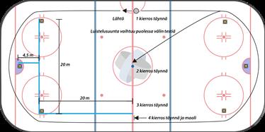 29 Kiekko-Ahma testaus F2- vanhemmat Jäätestit luistelunopeus 30m etuperin ja takaperin (E2-vanhemmat) Luistelunopeus 30 m testin suoritusohjeet Testi suoritetaan kolme kertaa 30 metrin matkalla