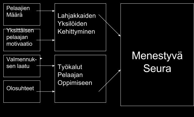 4 Seuran Kehittymisen Tekijät Valmennuksen Suunnitelmallisuuden Laatutekijät Valmennuksen Linjaus Pitää sisällään pelaajan koko jääkiekkouran seurassa.