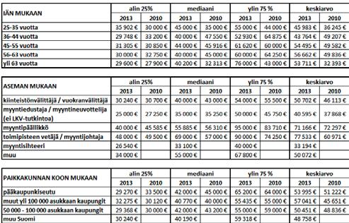 KIINTEISTÖNVÄLITYSALAN AMMATTILAISET 19 (40) Palkkatulosi vuonna 2013 (muut paitsi yrittäjät): 70 000 60 000 50 000 40 000 30 000 20 000 10 000 - alin 25% mediaani ylin 75% keskiarvo Peruspalkka