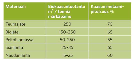 16 3.2 Muut käytettävät raaka-aineet maatilalla Lietelannan biokaasuntuottopotentiaali on melko alhainen, mutta se on hyvä perusmateriaali anaerobiseen käsittelyyn, koska se sisältää suuren osan