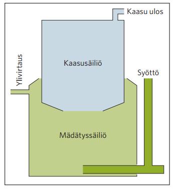 20 4 BIOKAASULAITOKSEN OSAT JA NIIDEN TOIMINTAPERIAATE Maailmassa on kymmeniä miljoonia pieniä, rakenteeltaan yksinkertaisia biokaasulaitoksia.