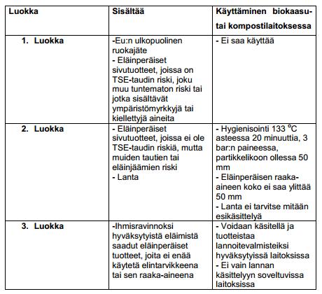 55 lietteitä tai vastaavia ulkopuolisia jätteitä ja kun lopputuote saatetaan markkinoille lannoitevalmisteena (Venelampi 2010). TAULUKKO 4.