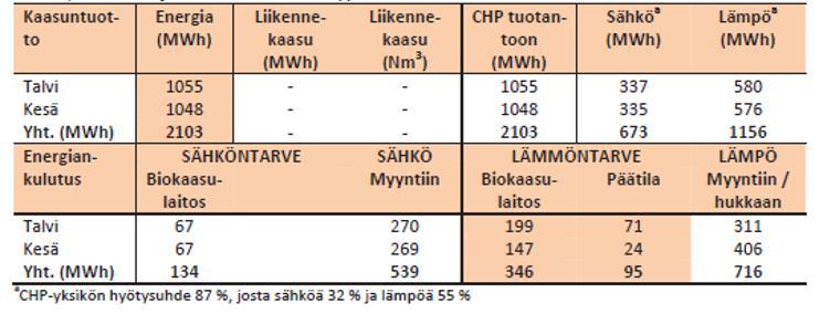 70 TAULUKKO 9.