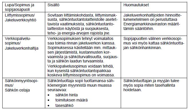 78 Kenellä tahansa on oikeus syöttää sähköä verkkoon, kun voimalaitoksen liityntä ja mittaus täyttävät niille asetetut vaatimukset, ja tuottajalla on ostaja verkkoon syöttämälleen sähkölle.