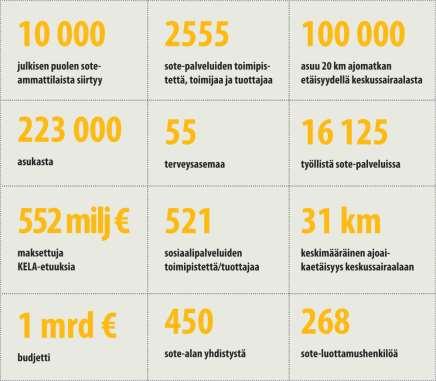 Tunnuslukuja Satakunnasta 224 000 asukasta joista 100 000 asuu 20 km ajomatkan päässä keskussairaalasta keskimääräinen ajoaikaetäisyys keskussairaalaan 31 km 16 125 työllistä sote-palveluissa joista