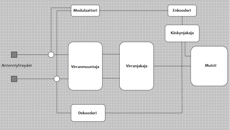 Kuvaaja 2.4 s.34 [1] Kyseinen siru on osa passiivista tagia, eli siinä ei ole erillistä virtalähdettä.