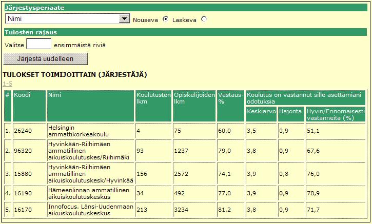 20 Listalla näkyvät valitut toimijat, joiden valittujen koulutusten tulokset määrittelevät paremmuusjärjestyksen.