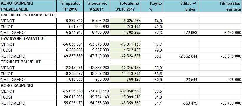 KEMIJÄRVEN KAUPUNKI PÖYTÄKIRJA 21/2017 9 Kaupunginhallitus 430 04.12.2017 Talouden seurantaraportti 1.1.-31.10.2017 koko kaupungin osalta 310/04.041/2016 KH 04.12.2017 430 Kaupunginhallituksen tehtävänä on seurata kaupungin talouden kehitystä ja talousarvion toteutumista.