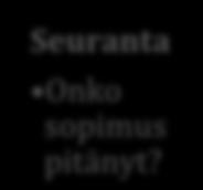 Tunteet ja tarpeet Sovinnon haku Miten te yhdessä voitte tilanteen ratkaista? Ratkaisut Sopimuksen kirjaaminen Seuranta Onko sopimus pitänyt? Kuvio 4.