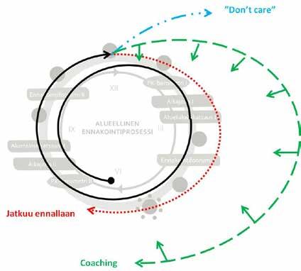 44 Hanketoimintojen vakiintuminen Yksi alueellisen ennakointityön systemaattisuuteen vaikuttava tekijä on se, että perinteisesti ennakointityö on rakentunut Suomessa hankkeiden varaan.