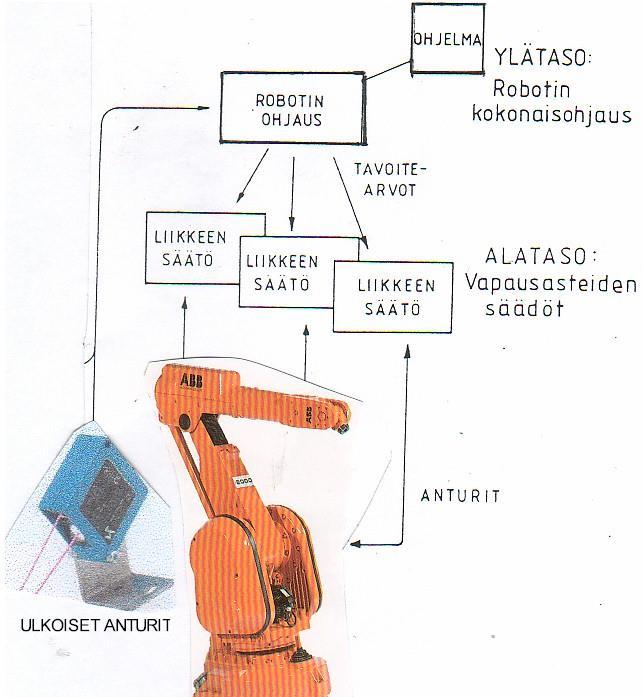 Lisäksi robotinohjausjärjestelmä hoitaa ympäristön havainnoin antureiden avulla.