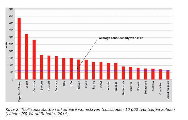 robotin investoinneista menee Kiinaan 4. robottia. Sovellusaloista autoteollisuus on perinteisesti suurin robotiikan soveltaja 39 %:n osuudella, elektroniikkateollisuus seuraavana 2 %:n osuudella.