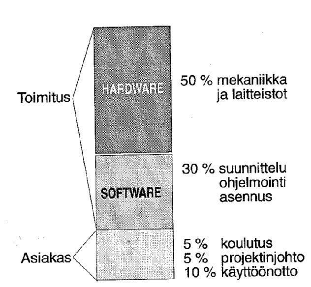 Projektikustannukset Kun robotteja hankitaan, kannattaa pitää mielessä, että yksittäisen robotin hinta suuressa järjestelmässä on suhteellisen pieni.