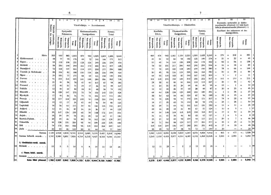 ". II OP c. *g» g. B g Syntynetä Nassances. I I I I I 0 Väestönlsäys. Accrossement. Ssäänmuuttaneta. Immgratons... II g g. I ^ I I t! { Kuolleta. Décès. Väestonvähennys. Ulosmuuttaneta. Émgratons.