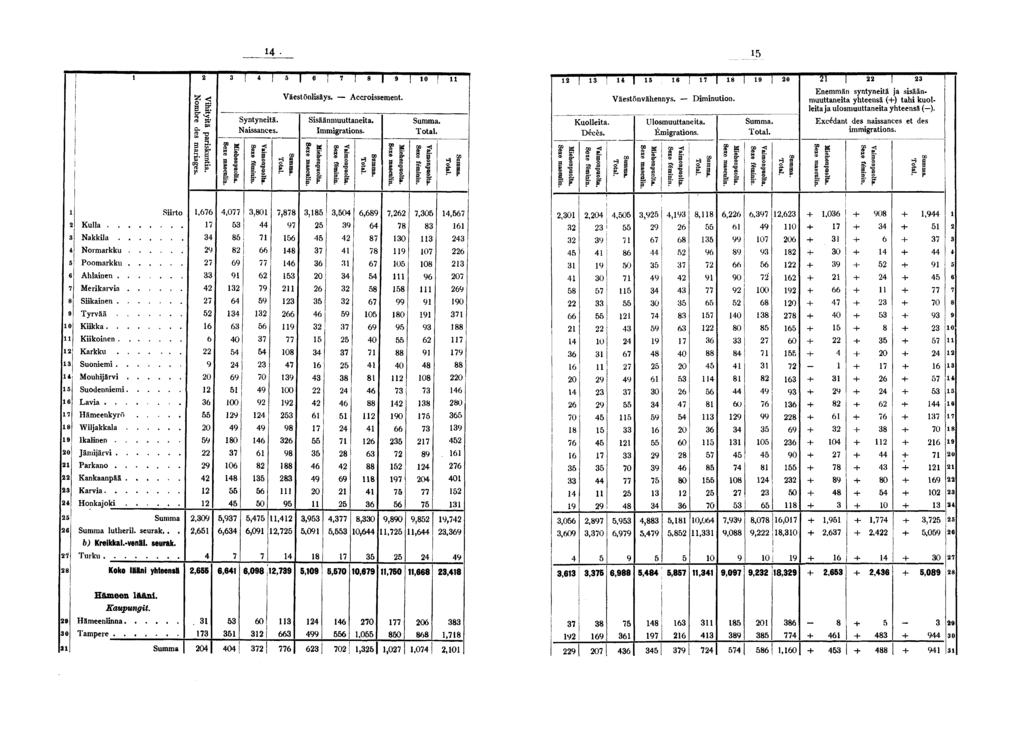 r e. n g CfQ p Syntynetä. Nassances. [ I f l O Väestönlsäys. Accrossement. S" B Ssäänmuuttaneta. Immgratons. a s. I F s F l l HT"! Kuolleta. Décès. Soxe fémnn. Väestönvähennys. Ulosmuuttane ta.