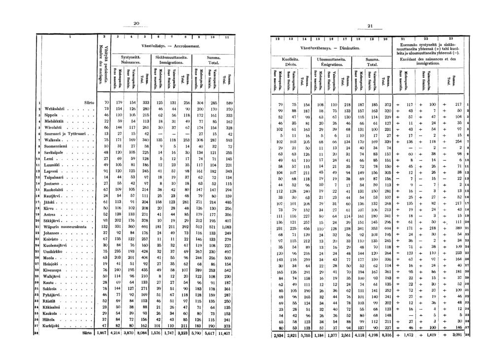 O l g. S" S Syntynetä. Nassances. S g S. S S. Väestönlsäys. Accrossement. Ssäänmuuttaneta. Immgratons. s S K* F tl H B 0 s t F f Kuolleta Décès. w < g S. f f Väestftnvähennys., cc S II Ulosmuuttaneta.
