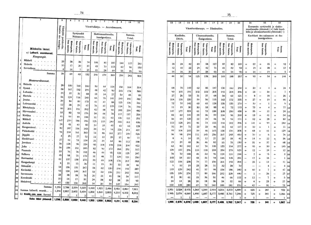 Syntynetä Nassances. Väestönlsäys. Accrossement. Ssäänmuuttaneta Immgratons. Tl*! Kuolleta. Décès. Väestönvähennys. Ulosmuuttaneta. Emgratons. I» Dmnuton.