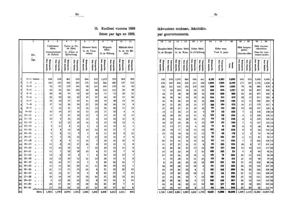 o l. Kuolleet vuonna kävuotten mukaan, läänttän. Décès par âge en, par gouvernements. Ikä. Uudenmaan lään. Gouvernement de Nyland. Turun ja Porn lään. G. d'âbo et Björneborg. Hämeen lään. G. de Tavastehus.