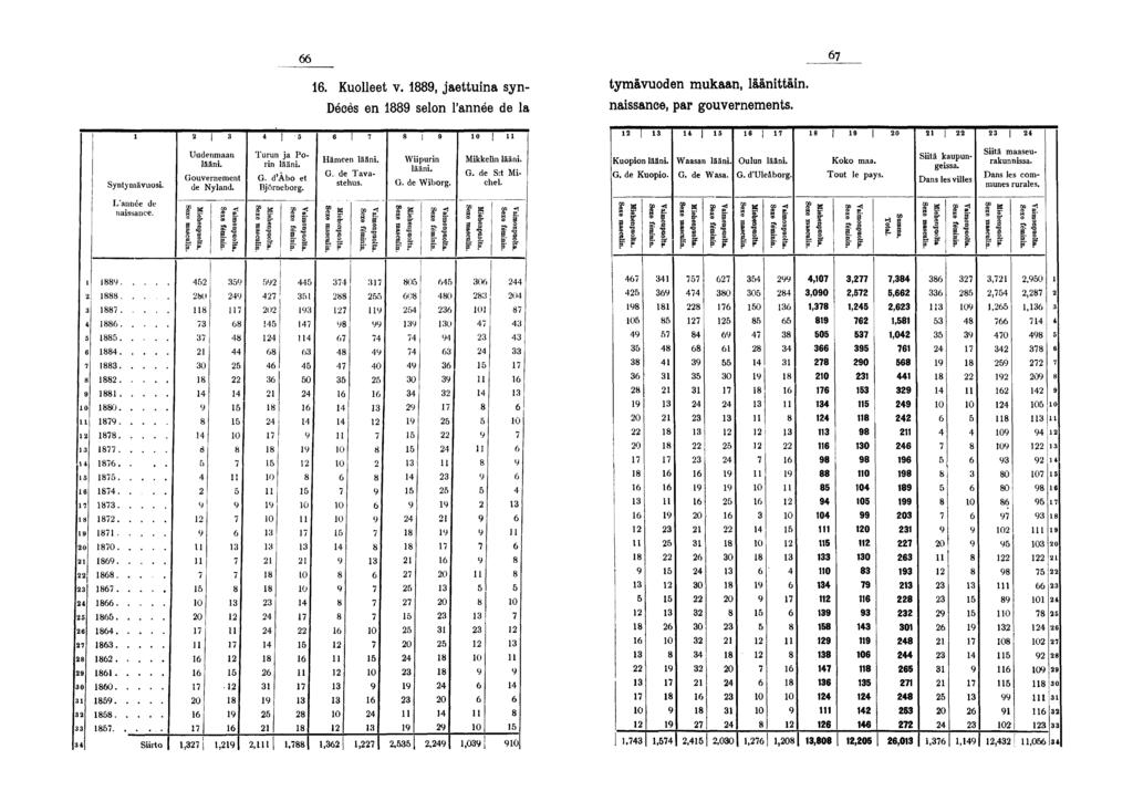 . Kuolleet v., jaettuna syn tymävuoden mukaan, läänttän. Décès en selon l'année de la nassance, par gouvernements. 0 0 Syntymävuos. Uudenmaan lään. Gouvernement de Nyland. Turun ja Porn lään. G. d'âbo et Björneborg.