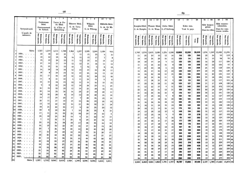 Syntymävuos. L'année de nassance. Uudenmaan lään. Gouvernement de Nyland. à. F F g g t B. I Turun ja Porn lään. G. d'âbo et Björneborg. II Hämeen lään. G. de Tavastehus. S g B ", O t? S" 0 Wpurn lään.
