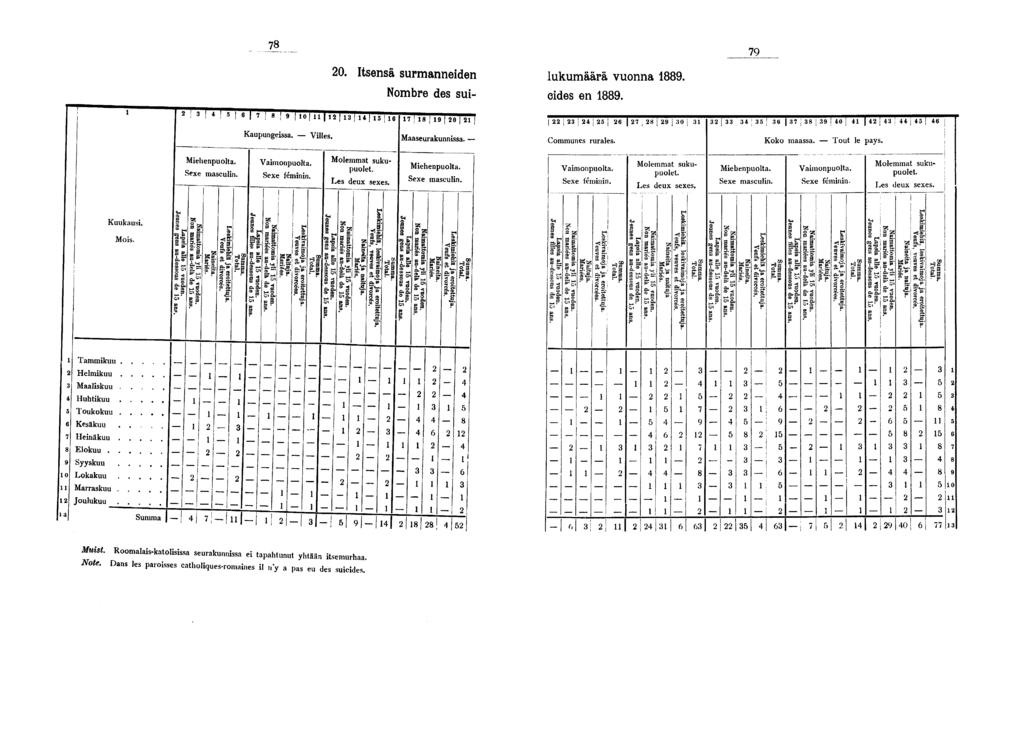 0. Itsensä surmanneden lukumäärä vuonna. Nombre des su edes en. j ; 0 0 Kaupungessa. Vlles. Maaseurakunnssa. Communes rurales. Koko maassa. Tout le pays Molemmat sukupuolet. Les deux sexes.