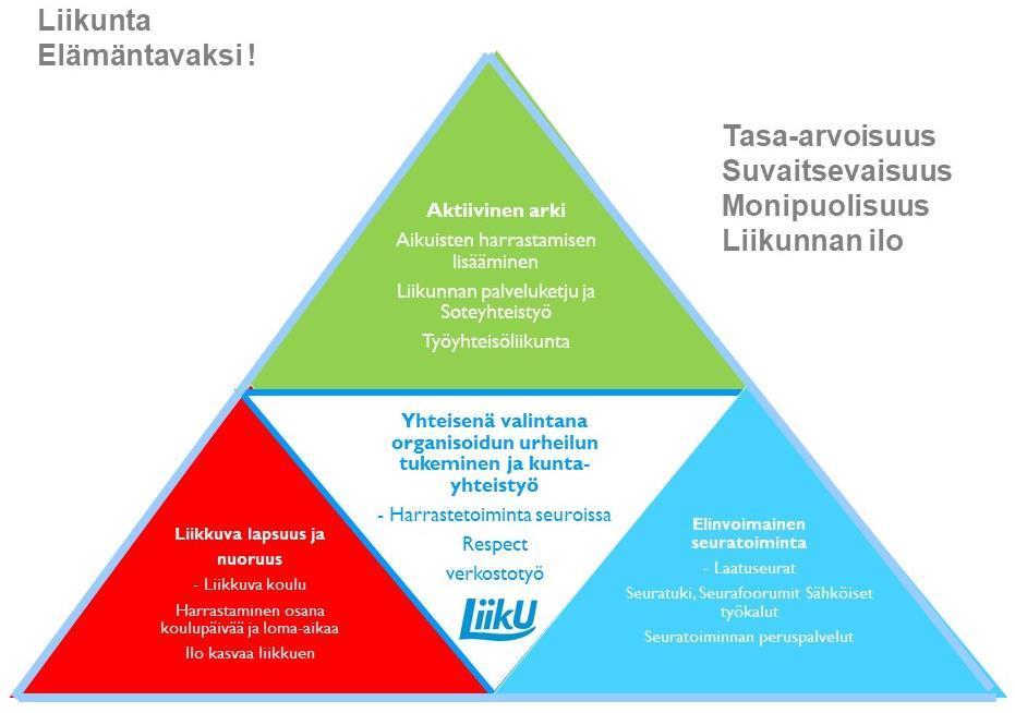 LiikUn missio = päättymätön perustehtävä Innostamme liikunnalliseen elämäntapaan ja edistämme liikuntakulttuuria. LiikUn visio ja slogan Liikunta elämäntavaksi! Mitä teemme?