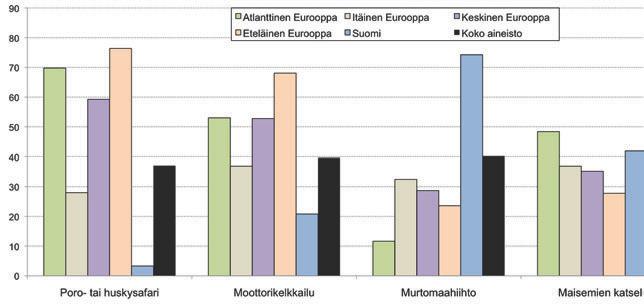 39 VALMIUS KESTÄVÄN MATKAILUN TOTEUTTAMISEEN MATKA-hankkeen kyselyyn vastanneet matkailijat pitivät ylipäätään kestävän matkailun periaatteita merkittävinä.