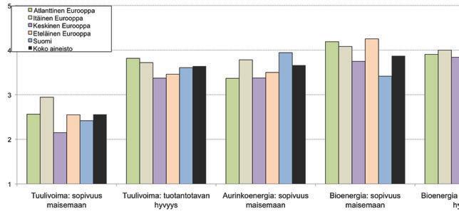 42 Kuva 2.10: Uusiutuvan energian tuotantotapojen sopivuus matkailukohteelle. Tuotantotavan hyvyys asteikolla: 1 = ei lainkaan hyvä,, 5 = erittäin hyvä.